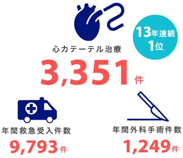 心カルーテル治療 2,874件 年間救急受入件数 10,784件 年間外科手術件数 1,200件
